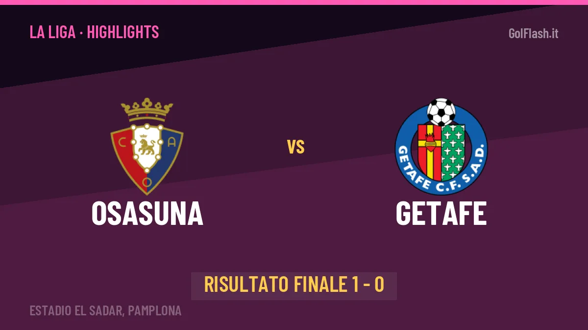 Osasuna-Getafe 1-0, gli highlights: tutti i gol in video