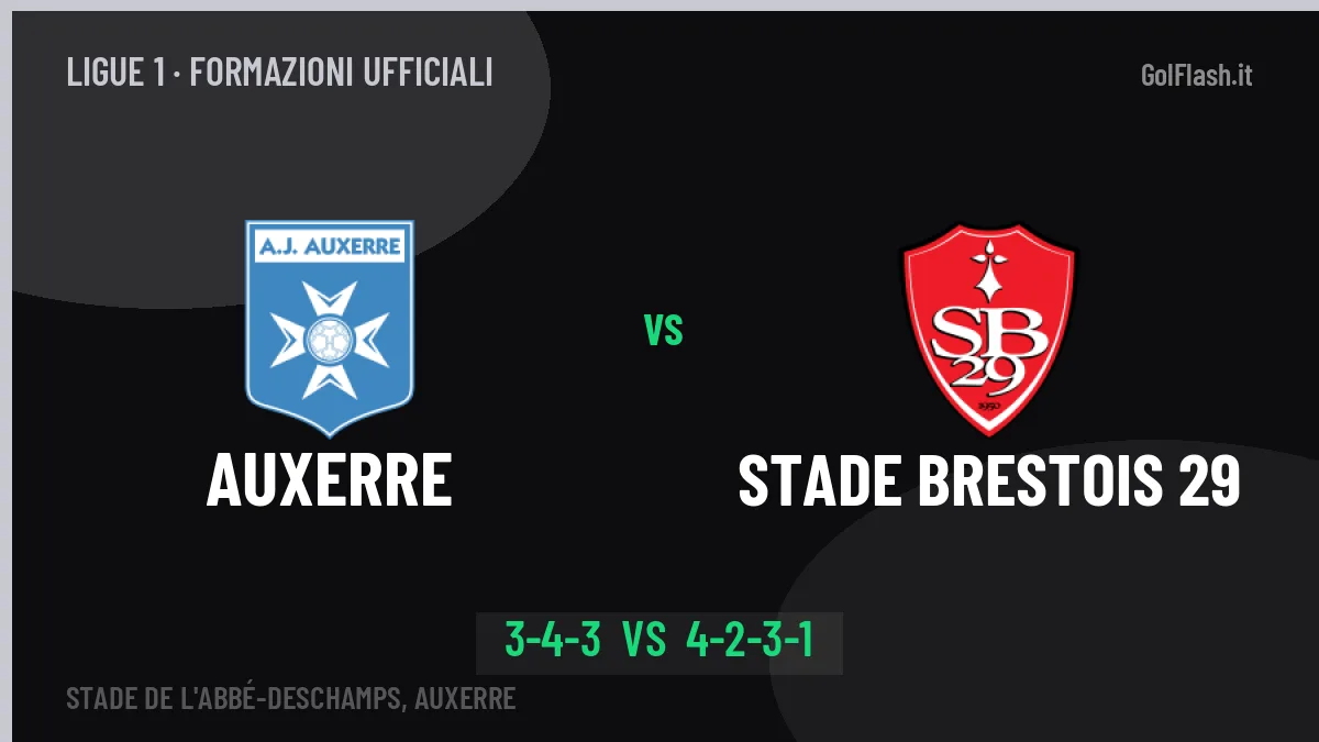 Auxerre-Stade Brestois 29: le formazioni ufficiali, Still sceglie il 3-4-3