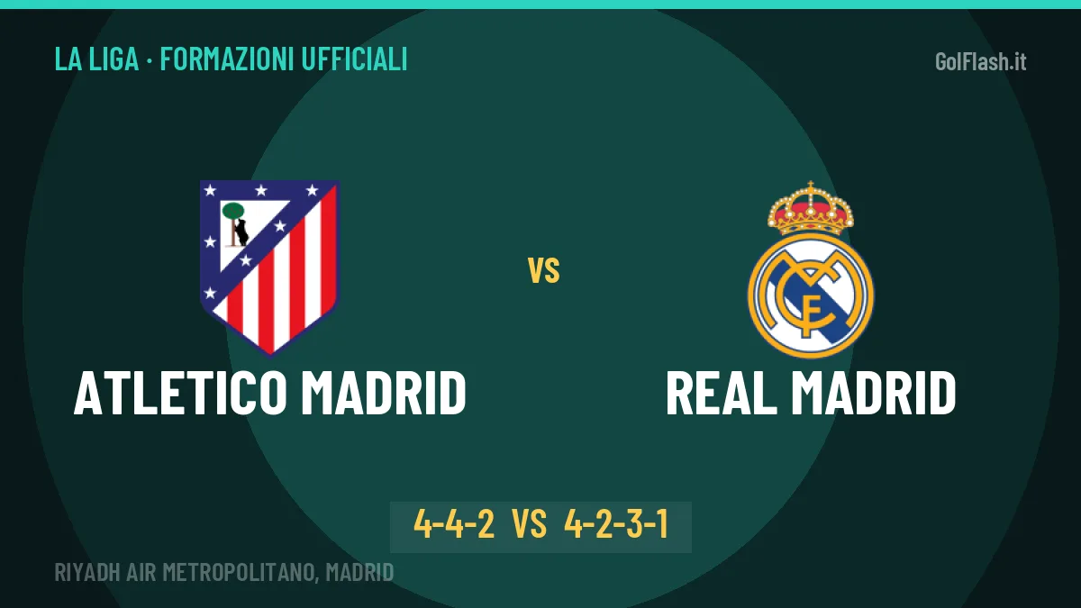 Atletico Madrid-Real Madrid: le formazioni ufficiali, Simeone sceglie il 4-4-2