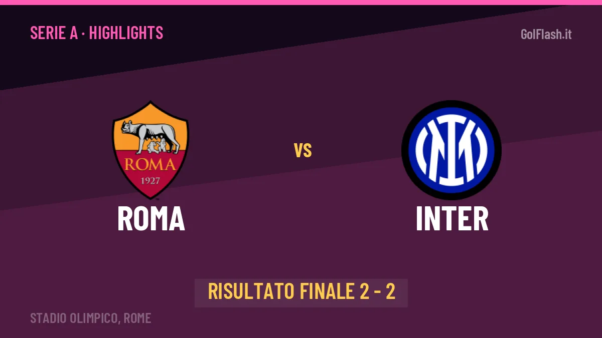 Roma-Inter: il video degli highlights e il tabellino (2-2)