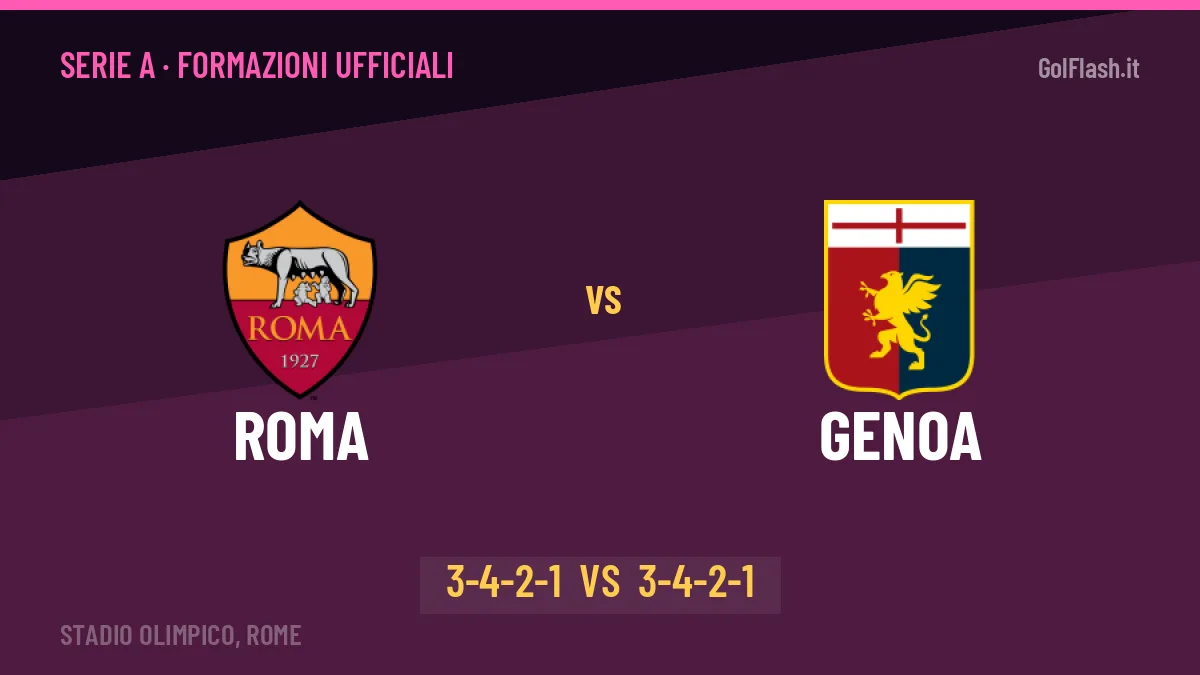 Roma-Genoa, le formazioni ufficiali: Gasperini punta su Castro