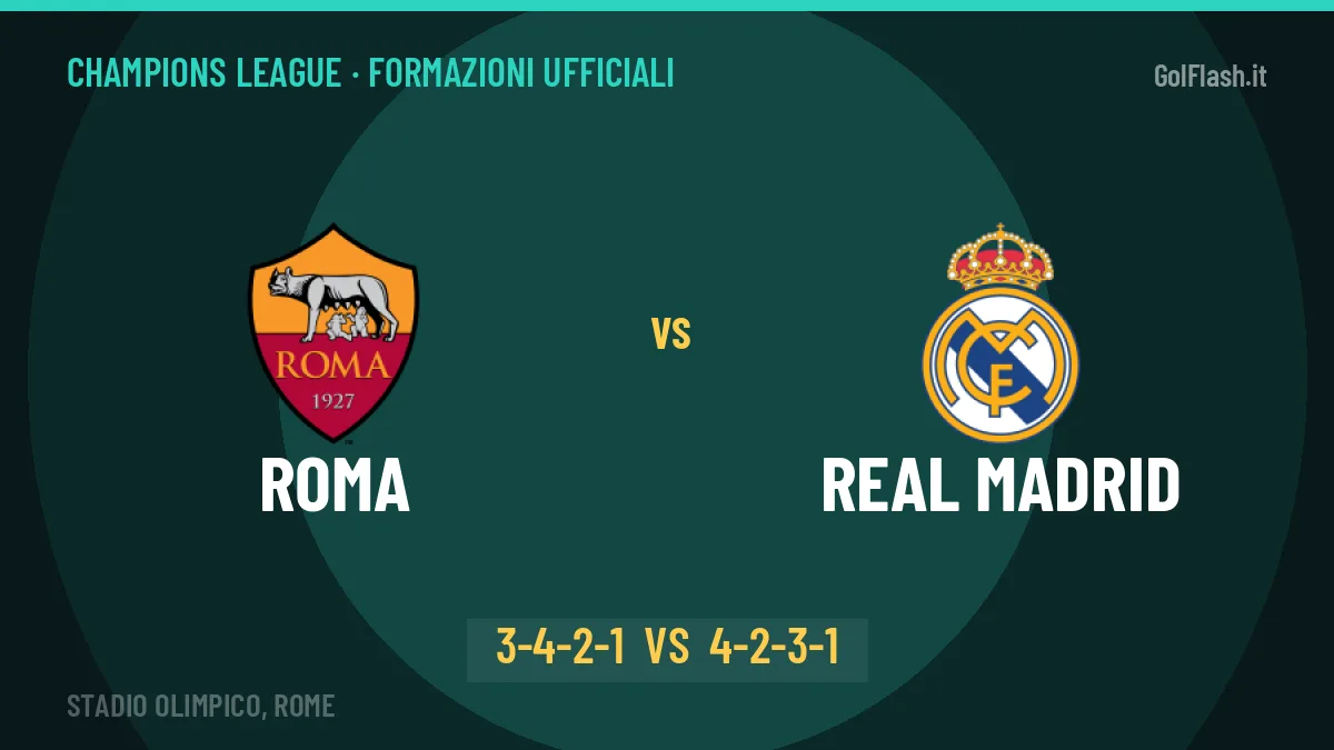 Roma-Real Madrid: le formazioni ufficiali, Gasperini sceglie il 3-4-2-1