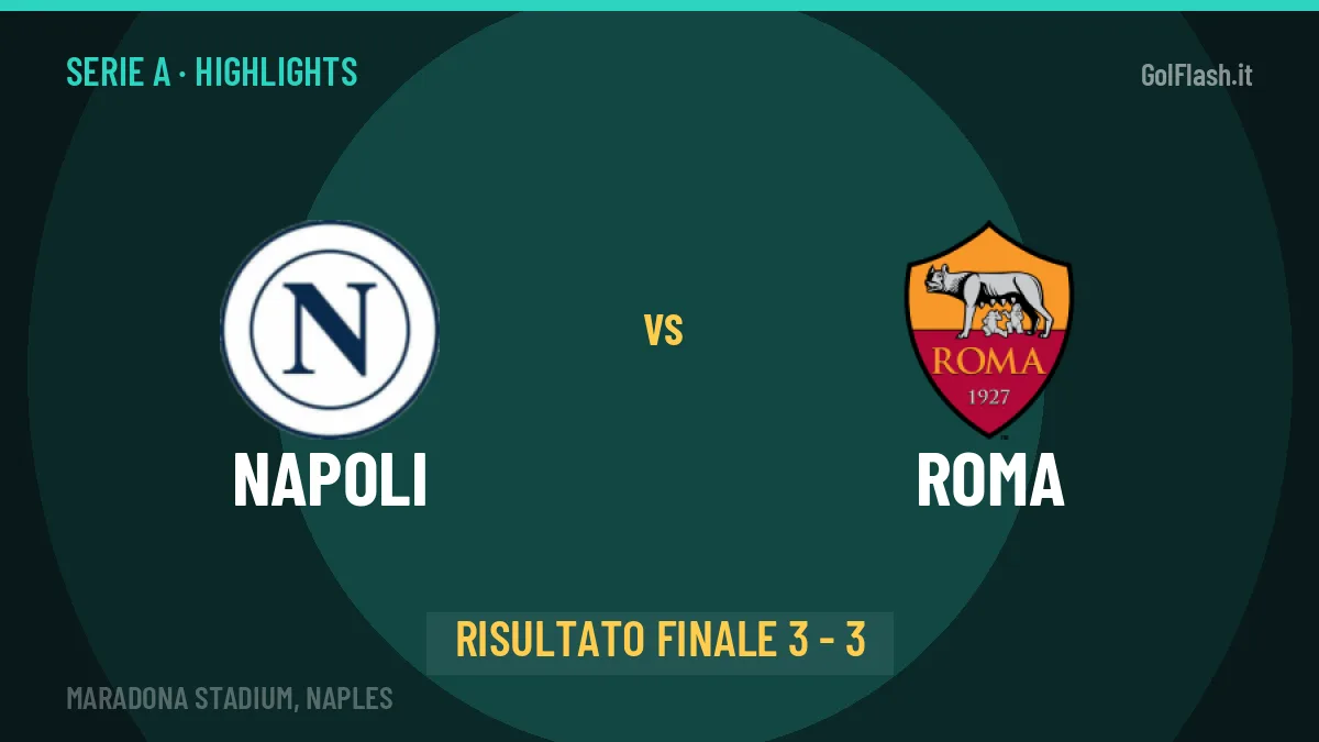 Napoli-Roma: il video degli highlights e il tabellino (3-3)