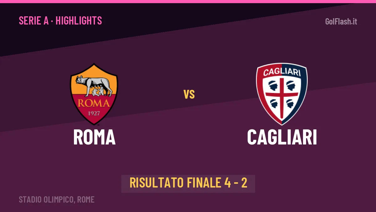 Roma-Cagliari 4-2: video gol, azioni salienti e statistiche