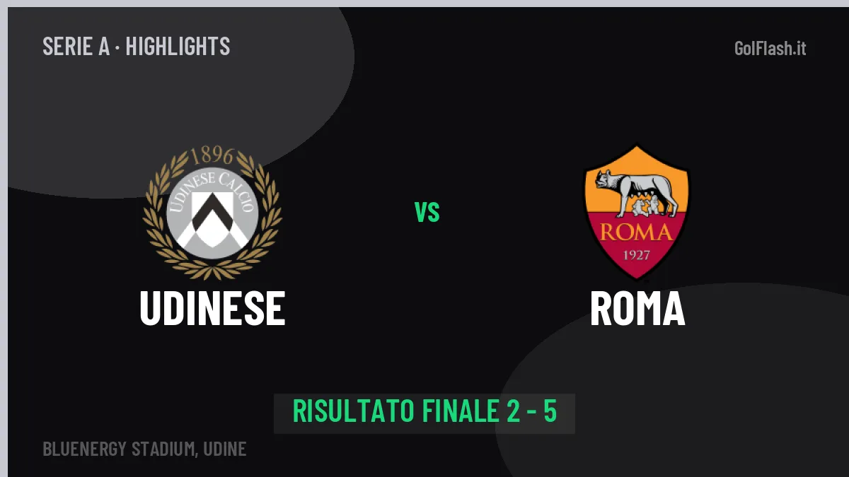 Udinese-Roma 2-5, gli highlights: tutti i gol in video