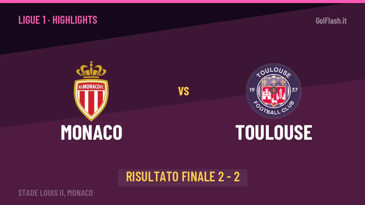 Monaco-Toulouse 2-2, gli highlights: tutti i gol in video